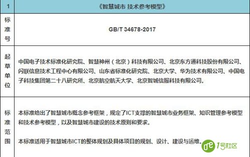 智慧城市4 项新标出台，规范智慧城市发展建设