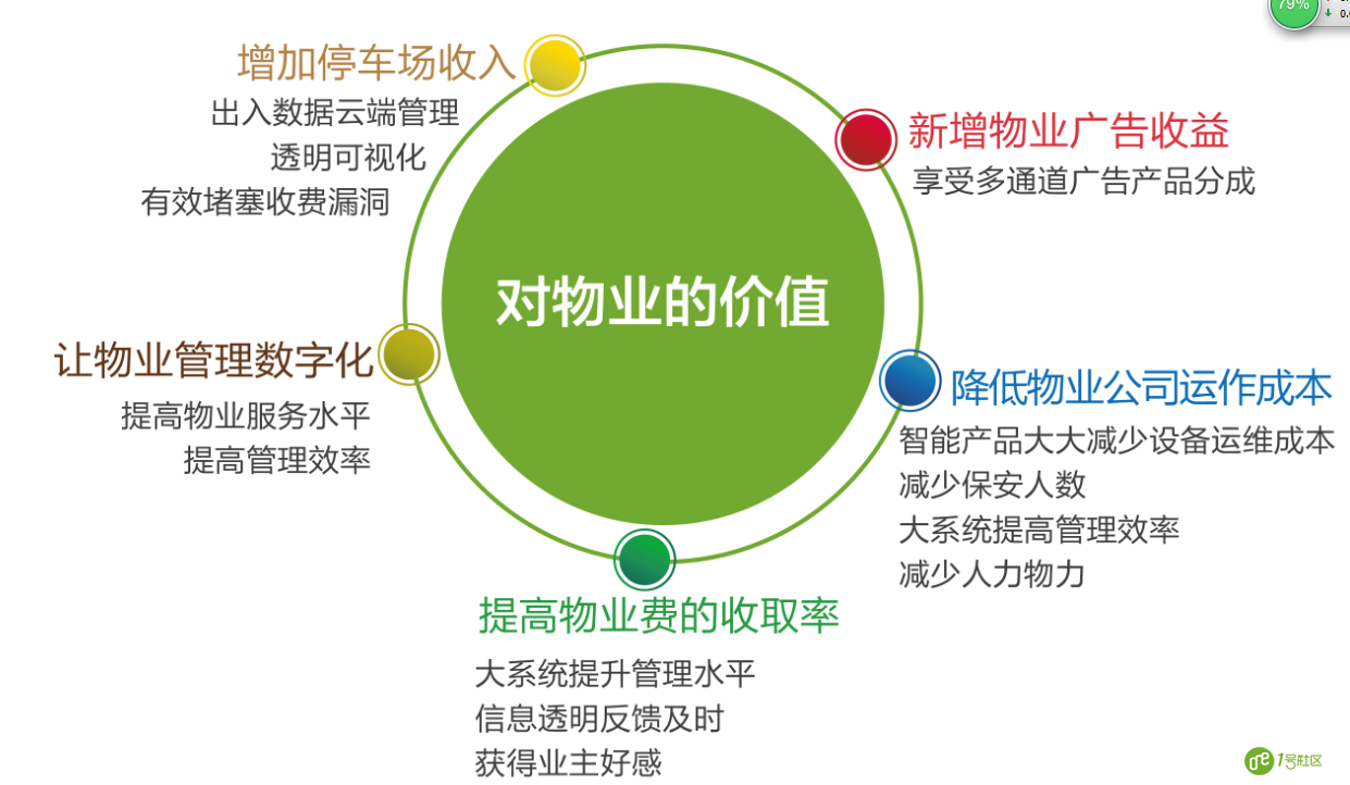 1号社区APP为物业创造了什么价值？