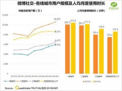 1号社区分享报告：微博月活用户同比增66%