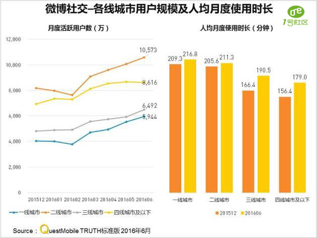 1号社区分享报告：微博月活用户同比增66%