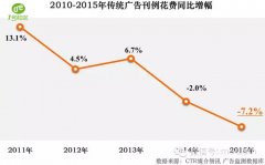 1号社区分享干货：2016中国广告市场十大趋势