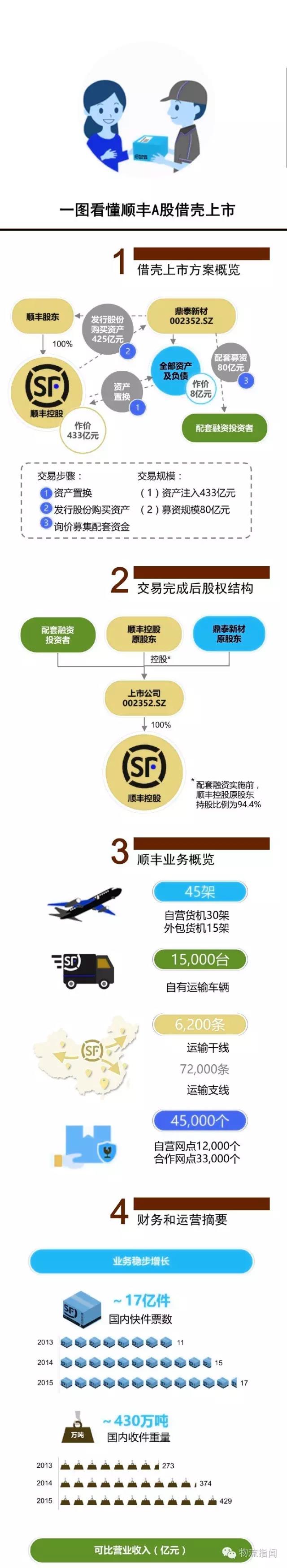 1号社区：走进顺丰借壳上市