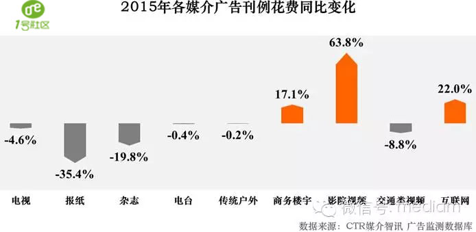 1号社区：互联网+时代，社区广告长盛不衰持续增