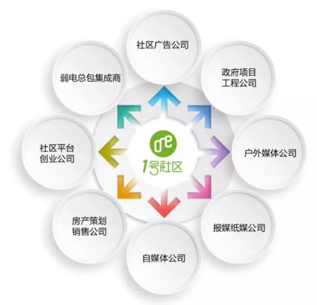 1号社区——城市合伙人介绍