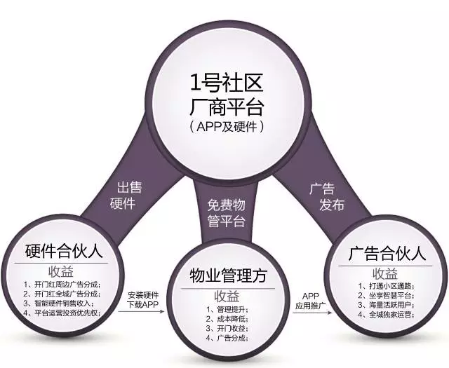 1号社区——城市合伙人介绍