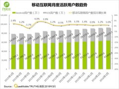 1号社区分享：QuestMobile 2016春季APP实力榜