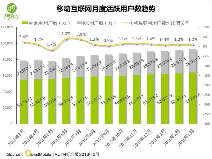 1号社区分享：QuestMobile 2016春季APP实力榜