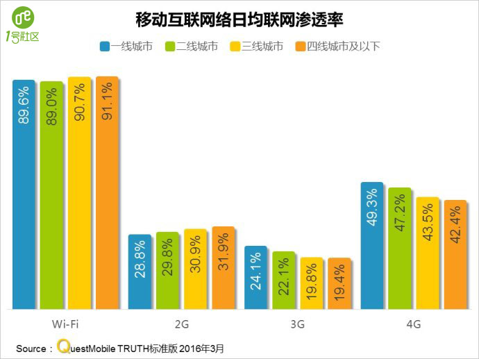 1号社区分享：QuestMobile 2016春季APP实力榜