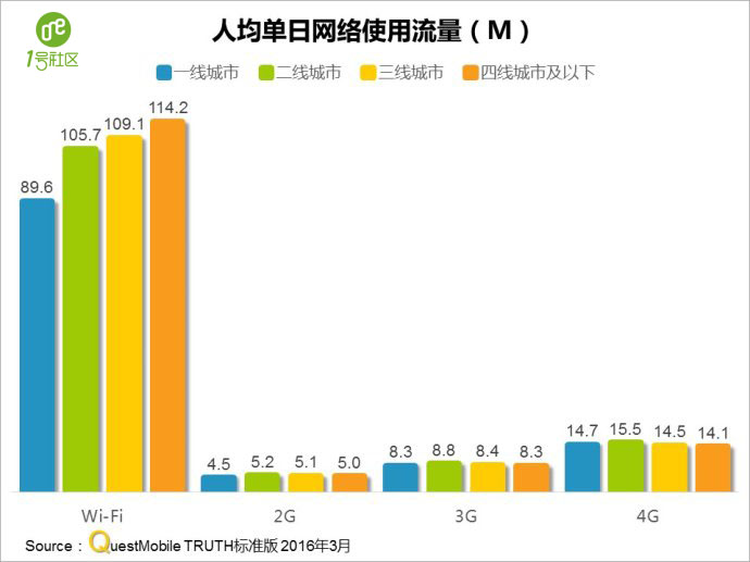 1号社区分享：QuestMobile 2016春季APP实力榜