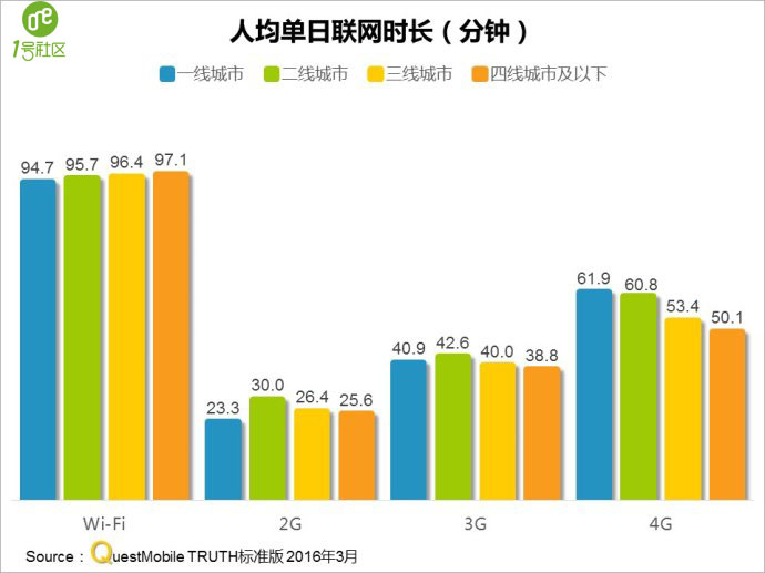 1号社区分享：QuestMobile 2016春季APP实力榜