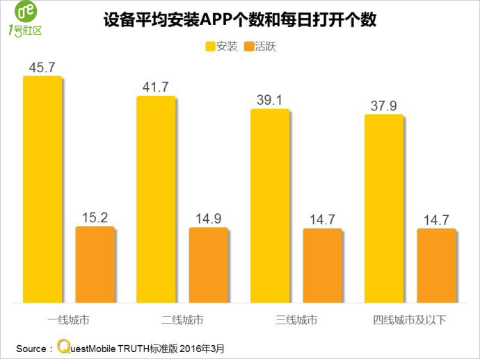 1号社区分享：QuestMobile 2016春季APP实力榜