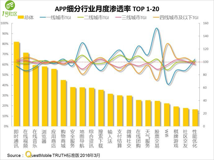 1号社区分享：QuestMobile 2016春季APP实力榜