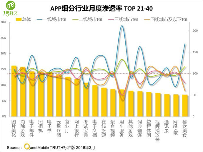 1号社区分享：QuestMobile 2016春季APP实力榜