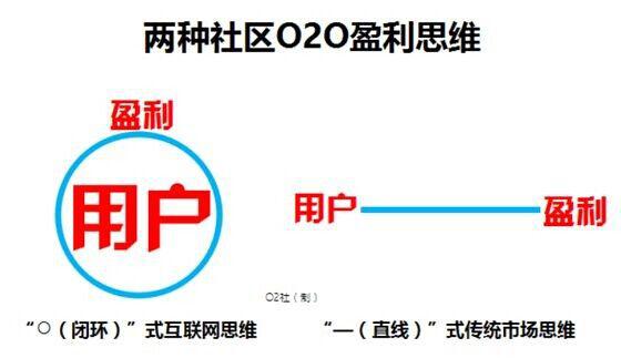 先圈地还是先赚钱：社区O2O盈利是死棋吗？