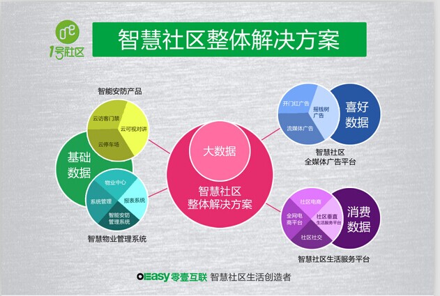 当前形势下智慧社区新模式探索
