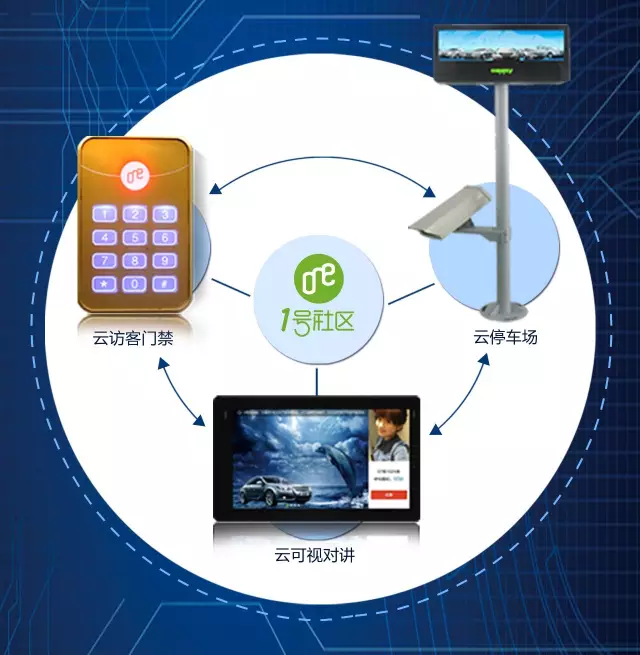 手机开门 1号社区智能手机、智能蓝牙与手势开门