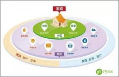 智慧社区：引领物业生态建设