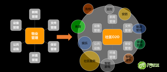 物业、房产、社区管理转型机遇，在智慧社区？