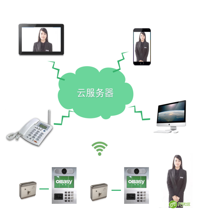 智慧社区:可视对讲质量大于市场