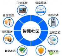 寻找智慧社区、安防、报警服务最佳契合点