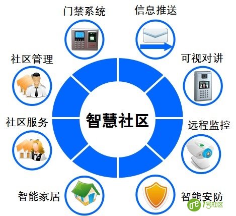 寻找智慧社区、安防、报警服务最佳契合点