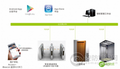 “互联网+”背景下的门禁系统发展方向