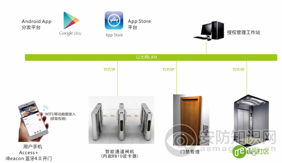 “互联网+”背景下的门禁系统发展方向