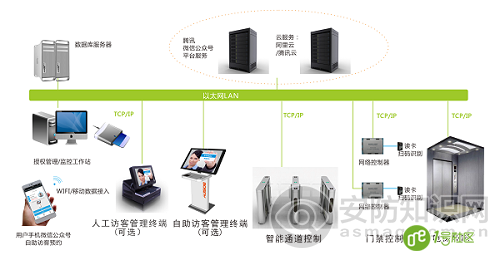 “互联网+”背景下的门禁系统发展方向