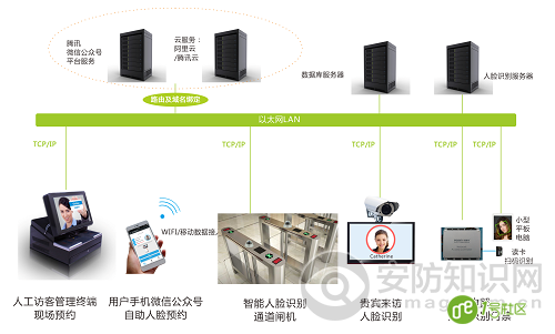 “互联网+”背景下的门禁系统发展方向