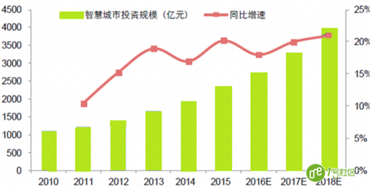 智慧安防:2016中国安防现状分析与发展趋势预测