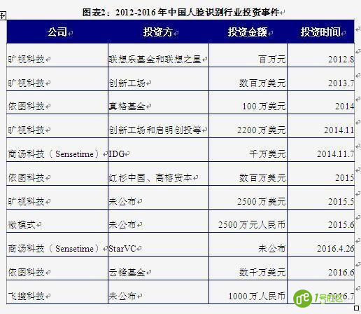 智能安防时代下 人脸识别+安防将成为下一轮技术