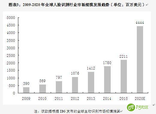 智能安防时代下 人脸识别+安防将成为下一轮技术