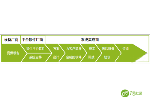 智慧城市建设触动系统集成发展脉搏