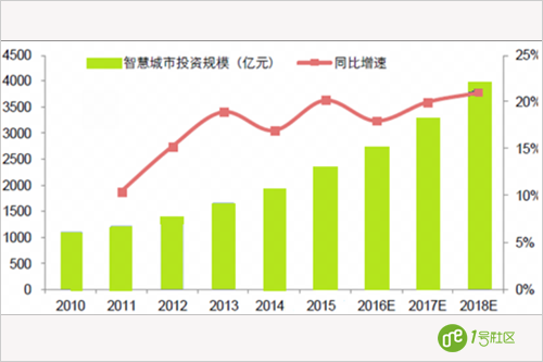 智慧城市建设触动系统集成发展脉搏