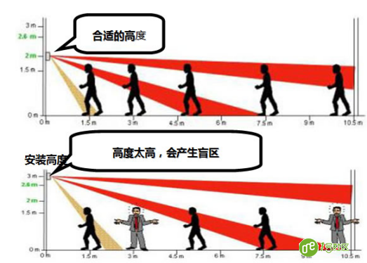家用“智能安防”系统分类 你知道多少？