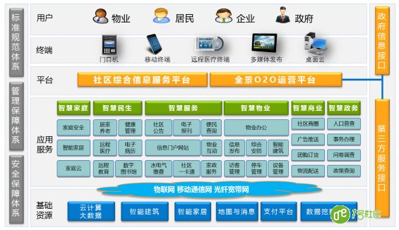 互联网+“智慧社区”社区管理和服务的创新模式