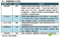 智慧城市建设会带来多大的安防市场增量