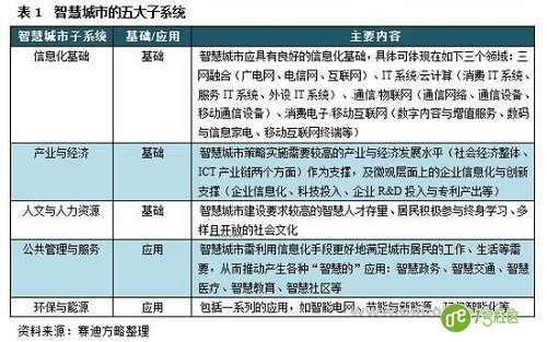 智慧城市建设会带来多大的安防市场增量