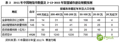 智慧城市建设会带来多大的安防市场增量