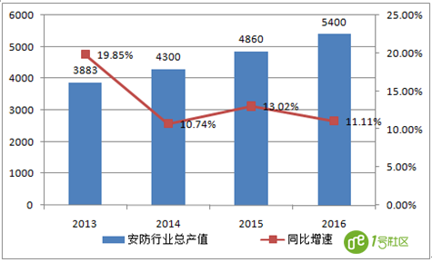 2017年中国智能安防行业下游需求分析