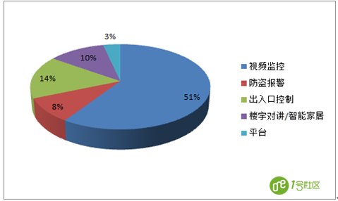 2017年中国智能安防行业下游需求分析