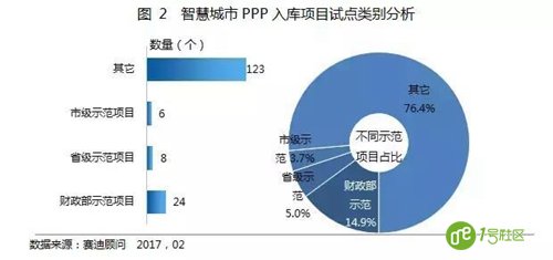 一分钟了解智慧城市综合类PPP项目占比有多大