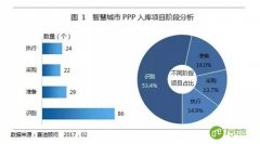 一分钟了解智慧城市综合类PPP项目占比有多大