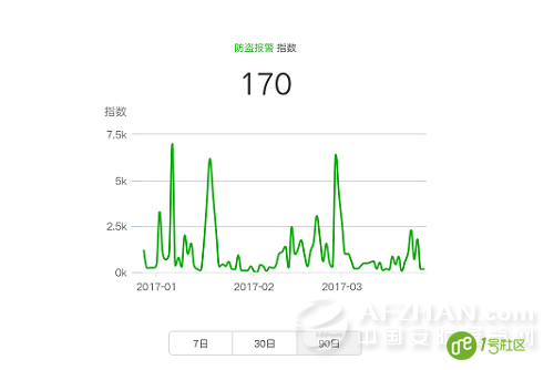 安防行业怎么样？来看看这个指数
