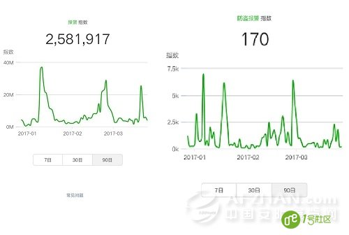 安防行业怎么样？来看看这个指数