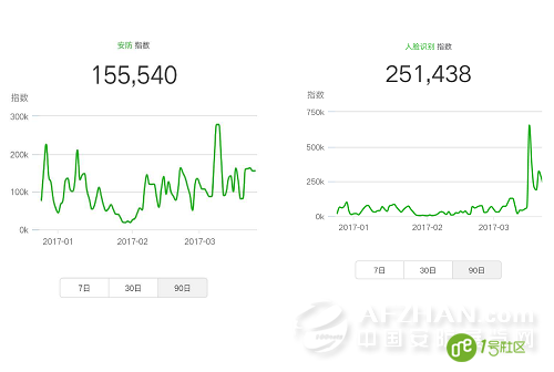 安防行业怎么样？来看看这个指数