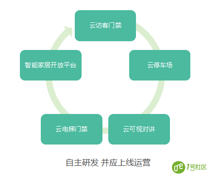 干货|1号社区全模式、产品解读（多图）