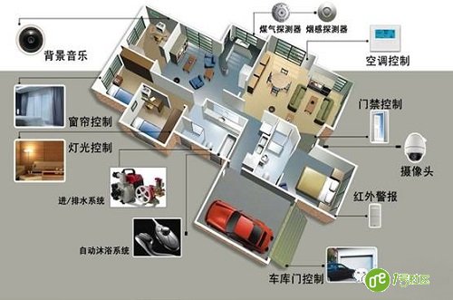 想让智能家居变“聪明” 邪恶电脑子系统不可或