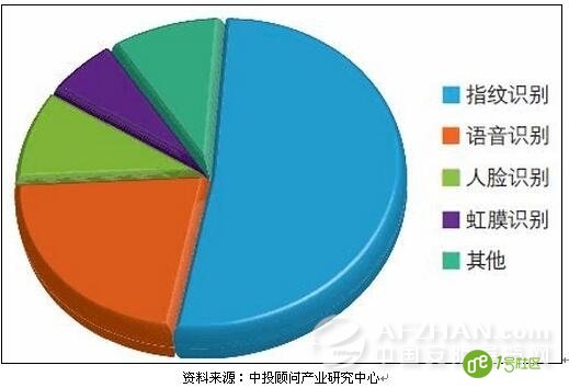 智能安防是趋势 几大重点领域深入探讨