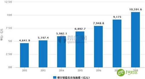 “智慧社区”楼宇智能化市场 曙光将至